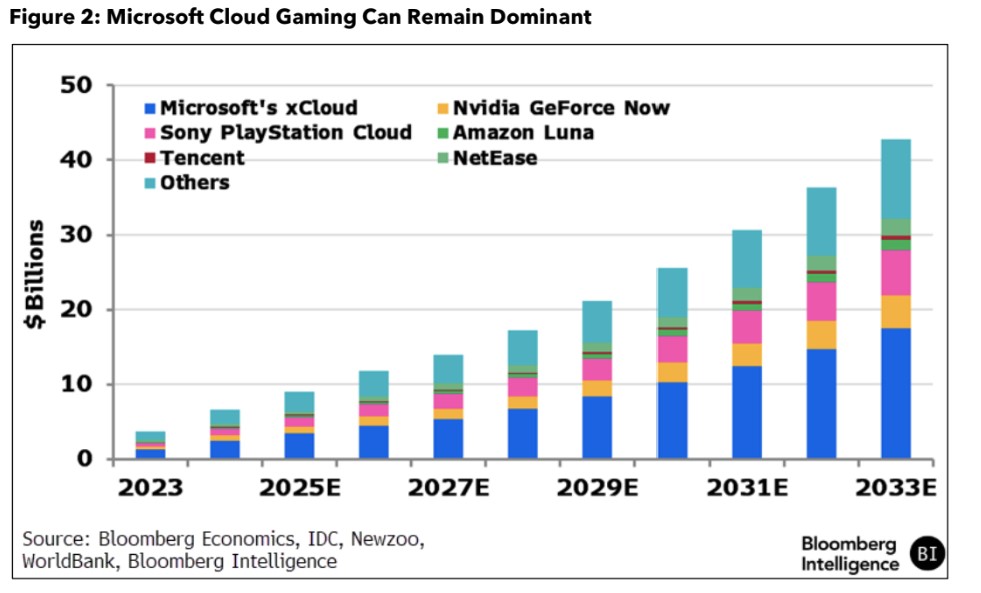 Xbox To Dominate Cloud Gaming