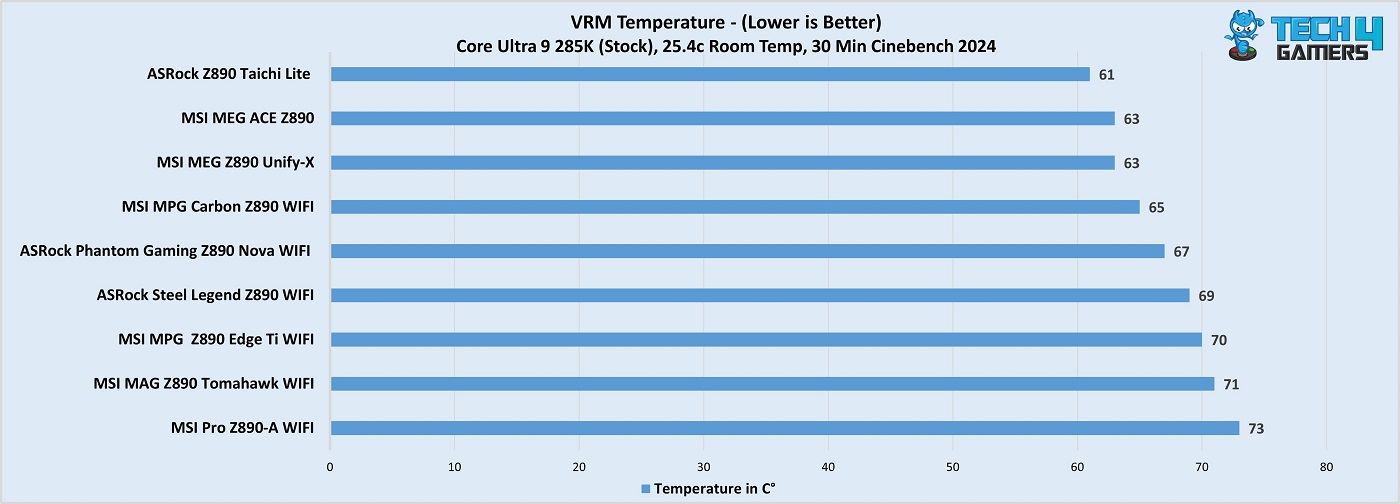 ASRock Z890 Nova WiFi VRM temperature