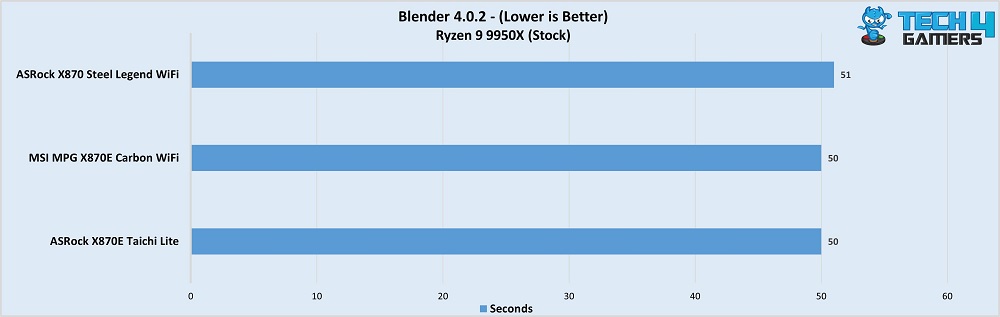 MSI MPG X870E Carbon performance in Blender 4.0.2