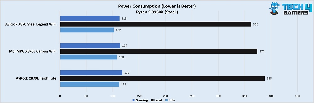 MSI MPG X870E power consumption