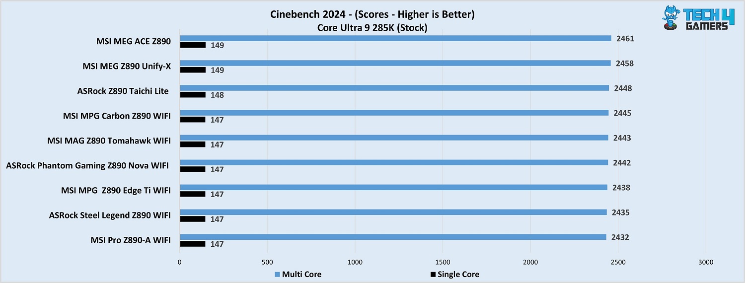 ASRock Z890 Nova WiFi Cinebench 2024