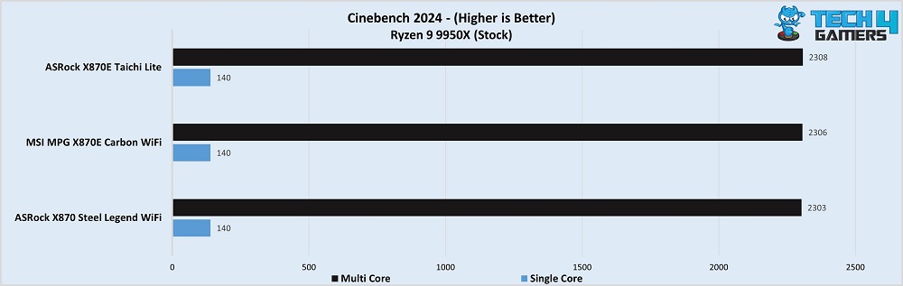 MSI MPG X870E Carbon performance in Cinebench 2024