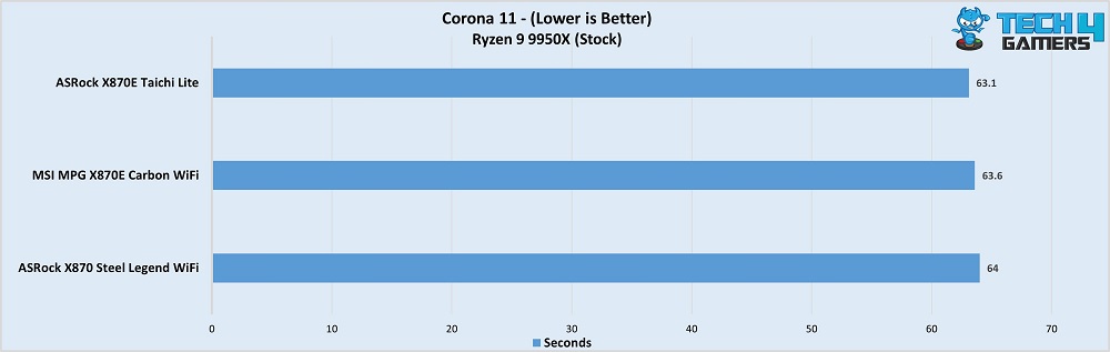 Corona 11 test ASRock X870E Taichi Lite 