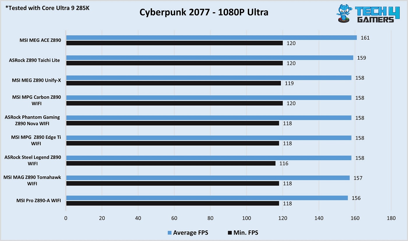 ASRock Z890 Nova WiFi Cyberpunk 2077