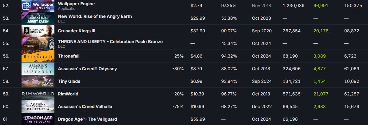 Dragon Age The Veilguard Poor Sales