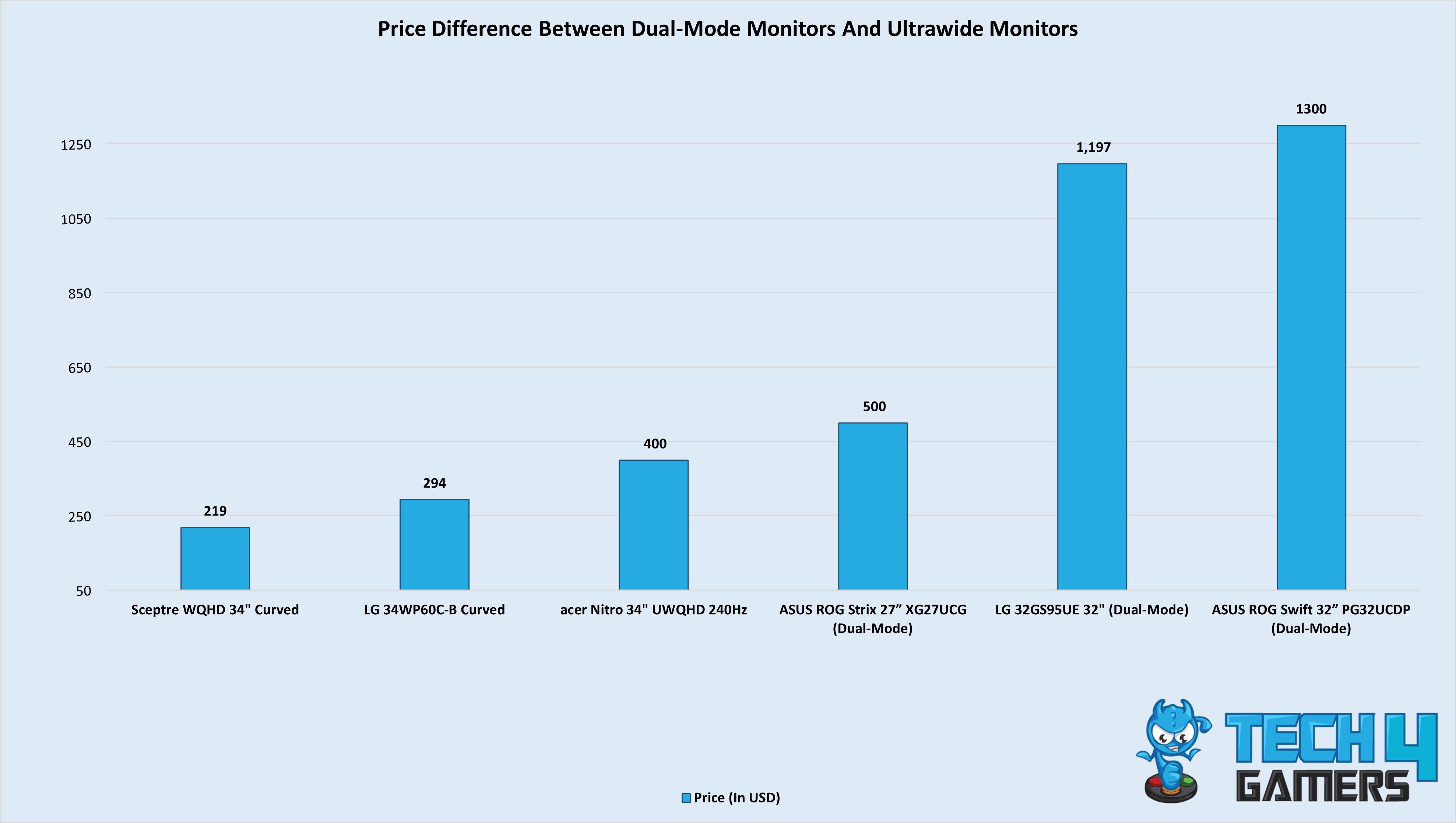 Dual-Mode Monitors Vs Ultrawide Monitors Prices