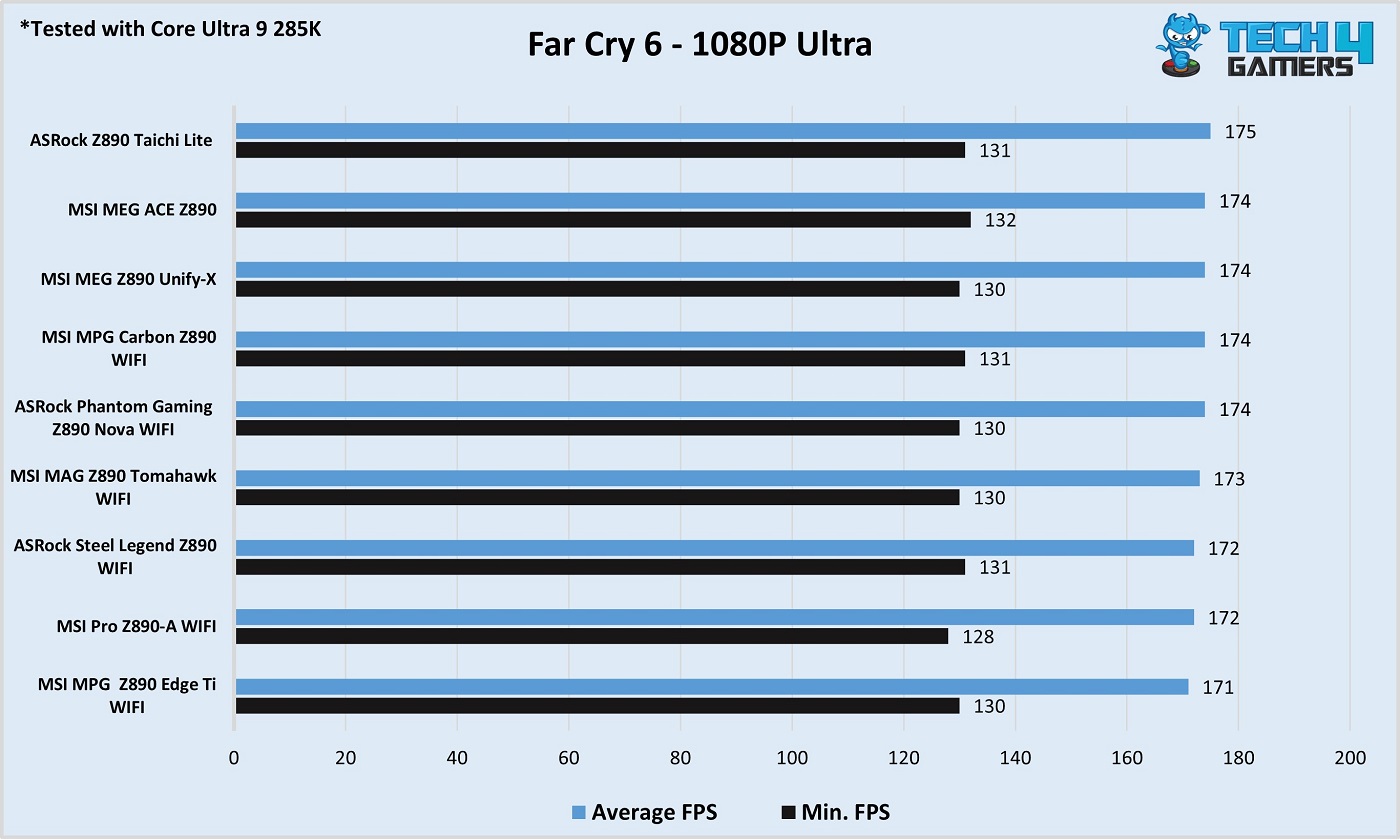 ASRock Z890 Nova WiFi Far Cry 6 