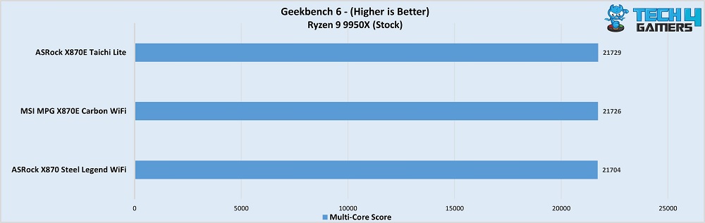 MSI MPG X870E Carbon performance in Geekbench 6