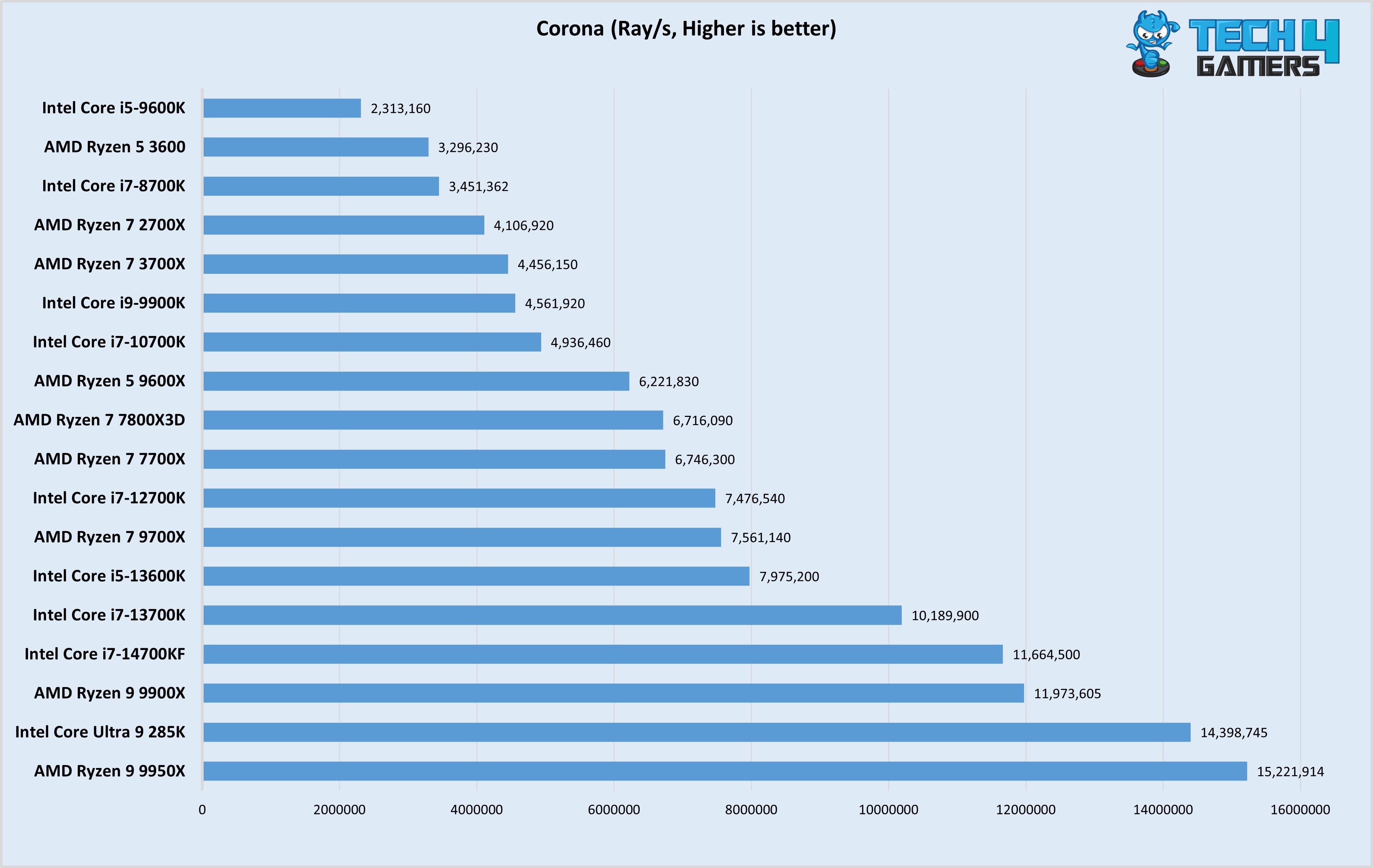 Corona Test