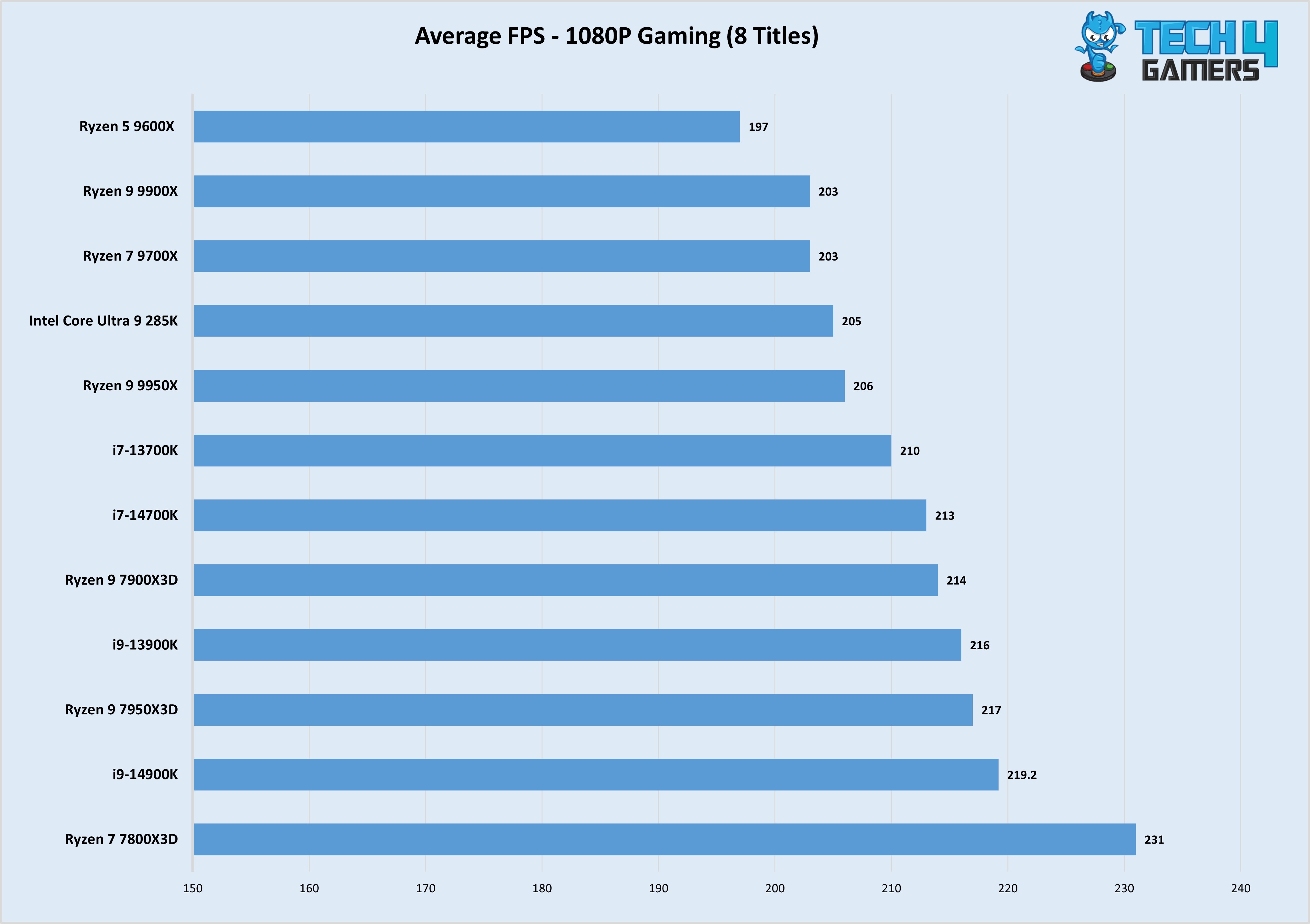 Gaming Test