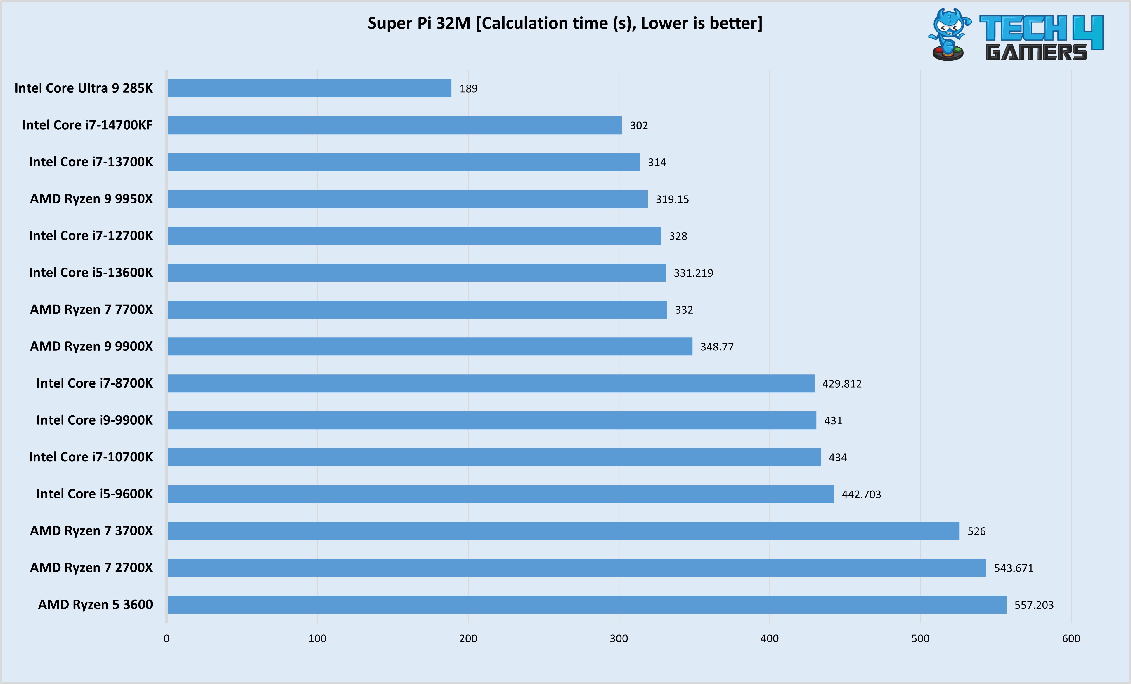 Super Pi 32MTest