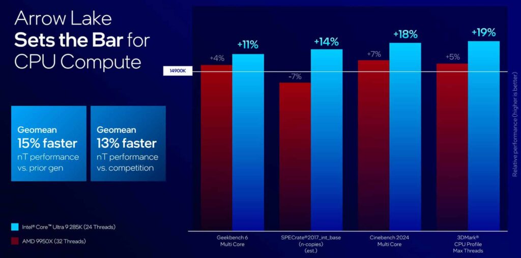 Intel-Core-Ultra-9-285K-vs-AMD-Ryzen-9950X-CPU-Compute