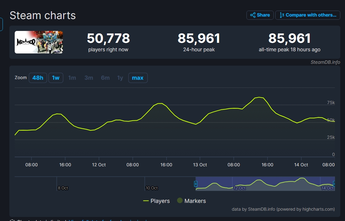 Metaphor: ReFantazio has proven to be extremely popular since release, both among newer and veteran fans alike | Image Source: SteamDB