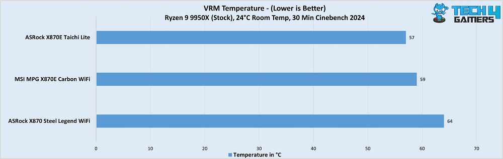 MSI MPG X870E Carbon WiFi VRM temperatures under load