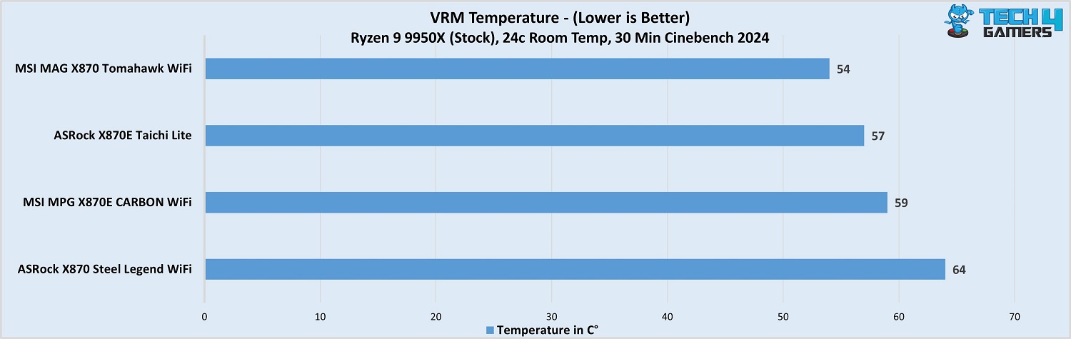 MSI MAG X870 Tomahawk WiFi VRM temperatures