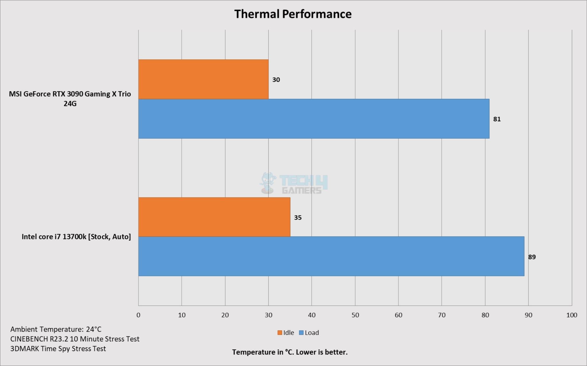 XPG Invader X BTF — Thermal Performance