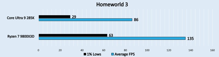  Homeworld 3