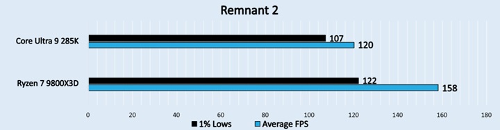  Remnant 2