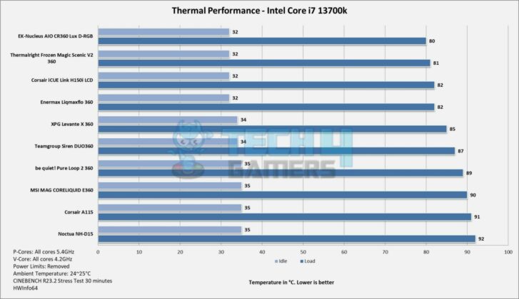 Corsair A115 thermal performance