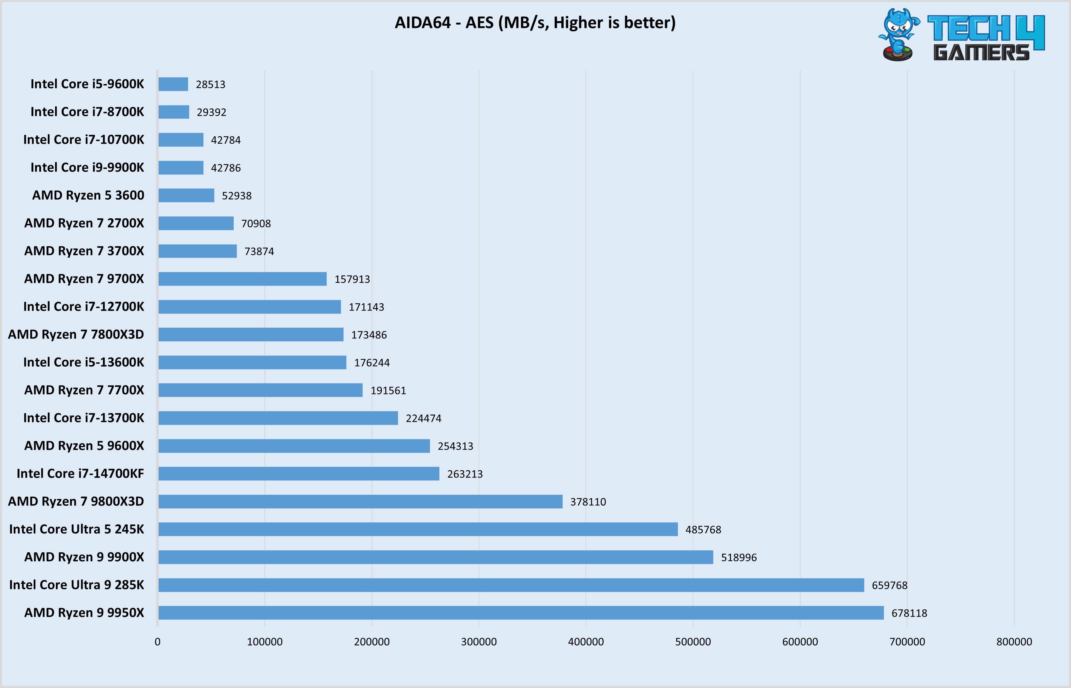 AIDA64 Test (Image By Tech4Gamers)