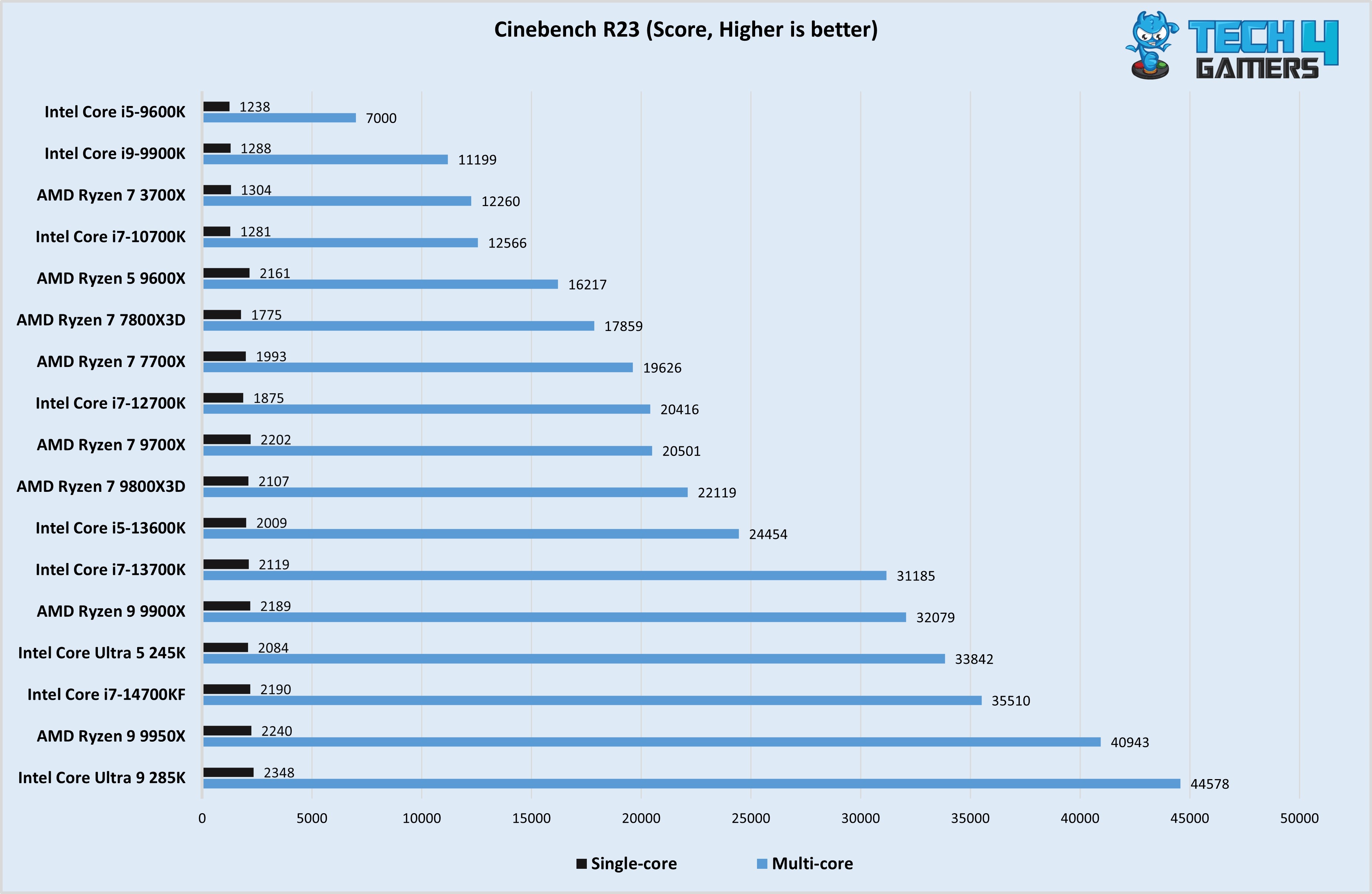 Cinebench R23 Test (Image By Tech4Gamers)