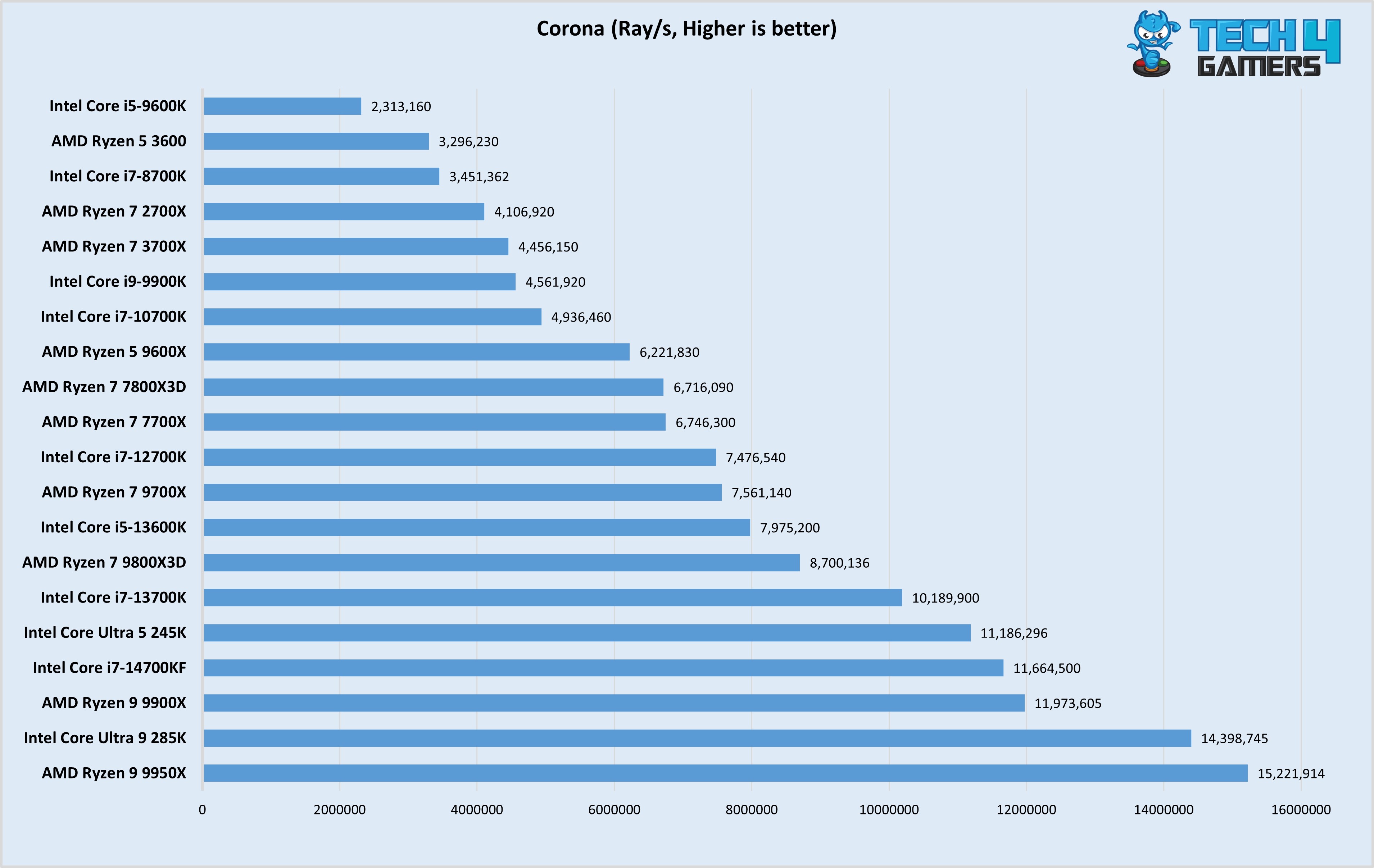 Corona Test (Image By Tech4Gamers)