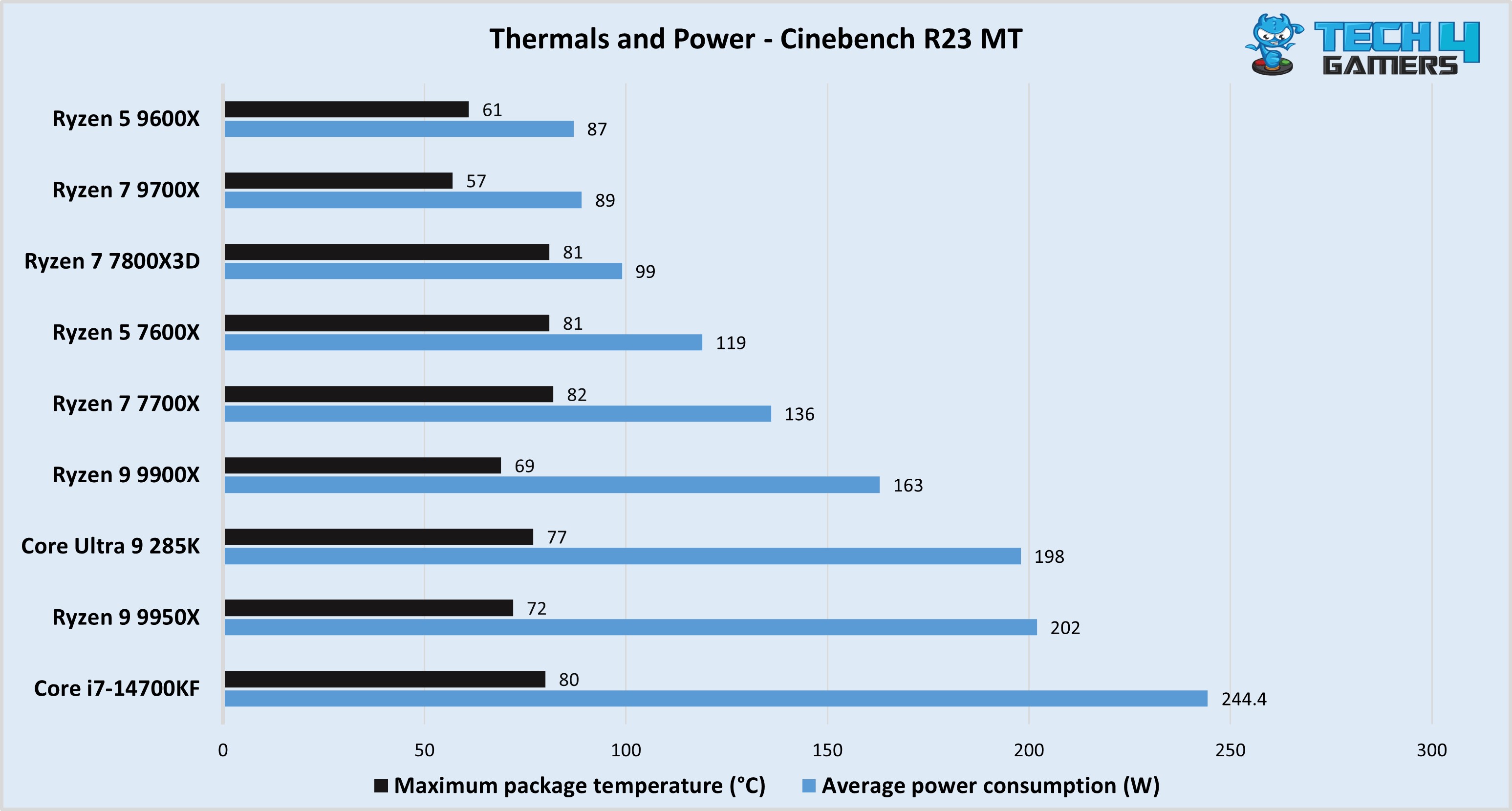 Thermals and Power Cinebench R23 Test