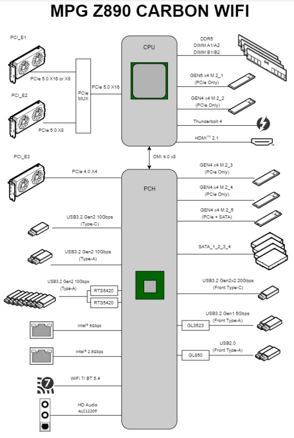 MSI MPG Z890 Carbon WiFi block diagram