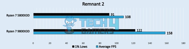 Remnant 2