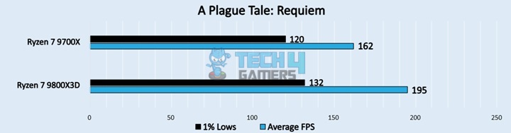 A Plague Tale: Requiem