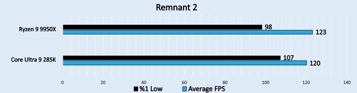 Remnant 2