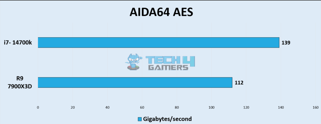 AIDA64 AES