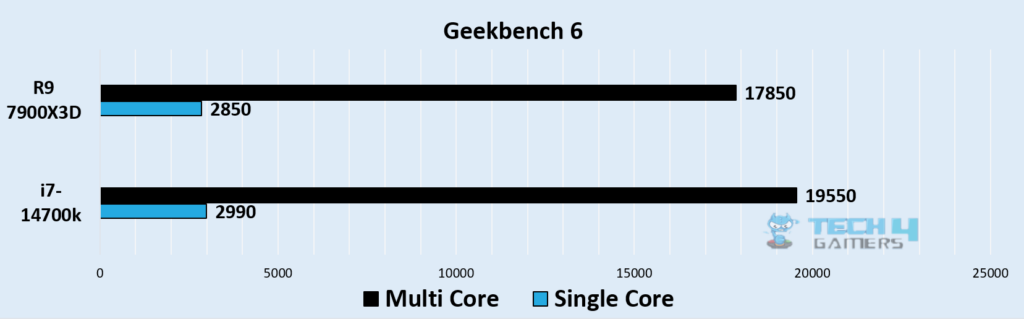 Geekbench 6