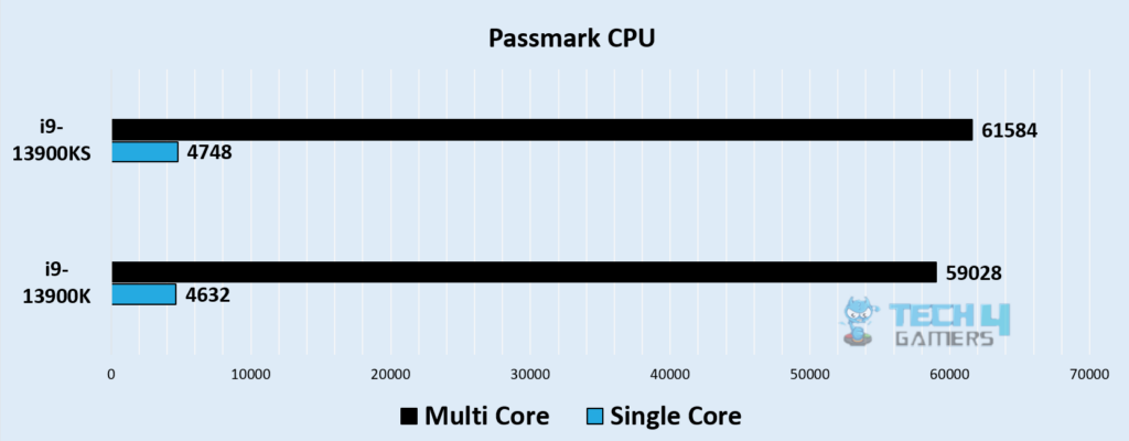 Passmark CPU