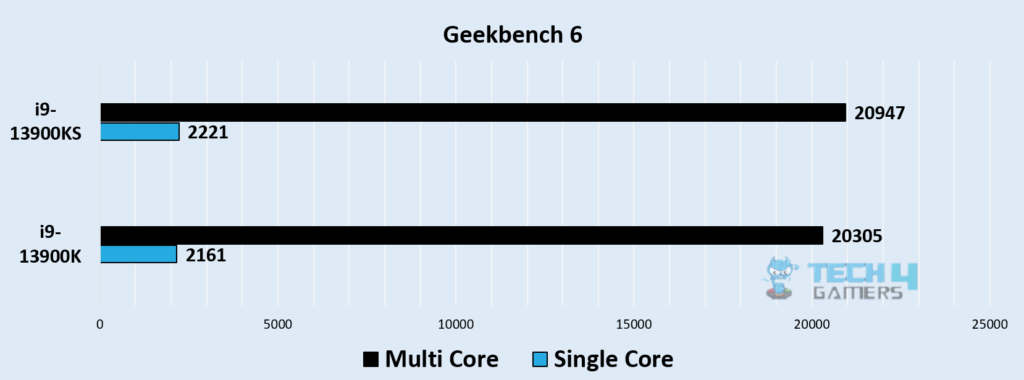 Geekbench 6