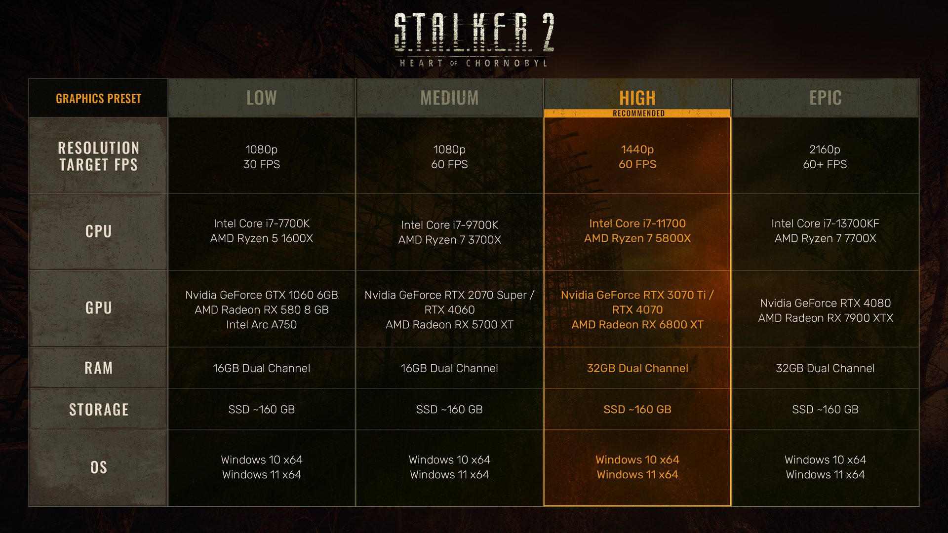 Stalker 2: Heart of Chornobyl