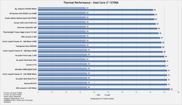 Valkyrie SYN360 thermal performance