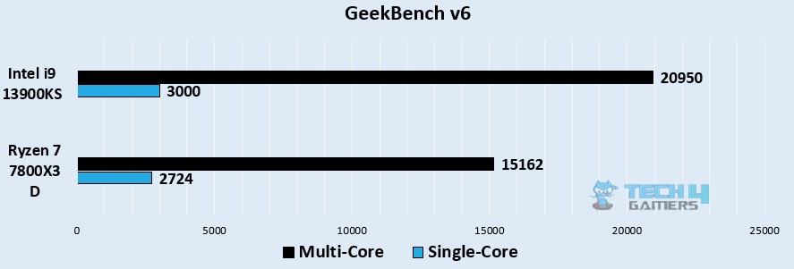 GeekBench V6