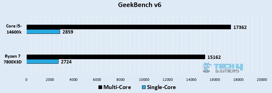 geekbench score