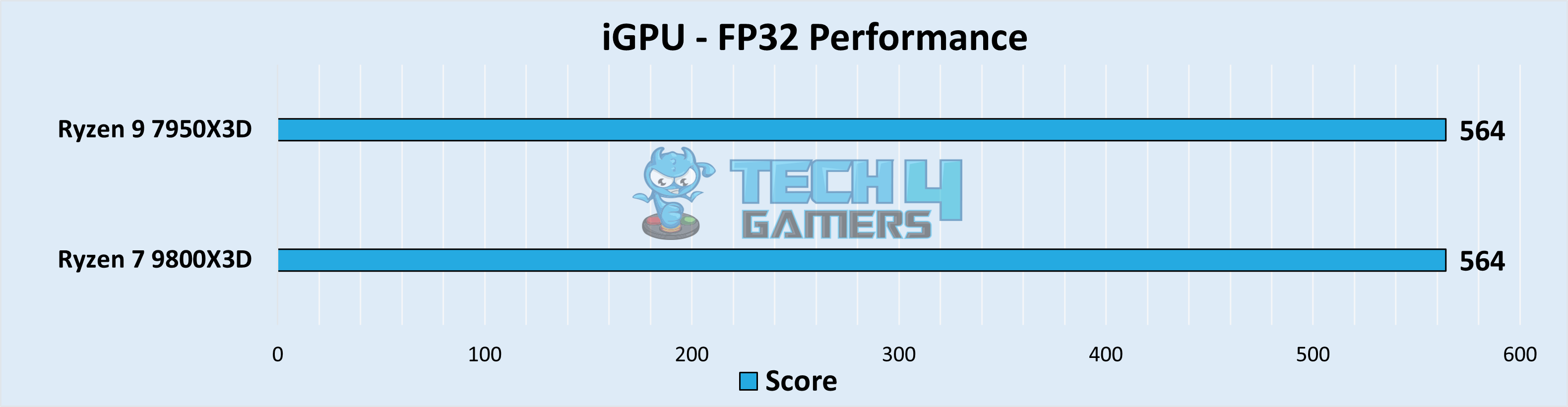 iGPU - FP32 Performance