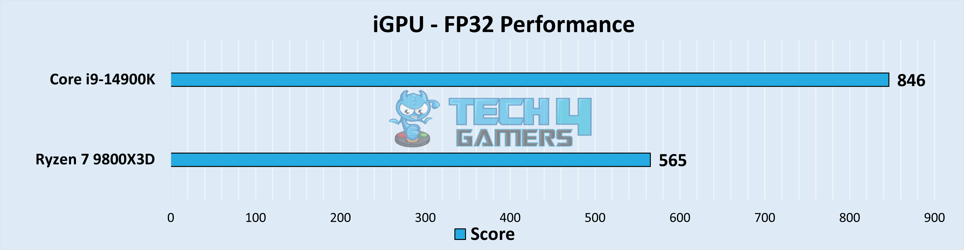 iGPU - FP32 Performance