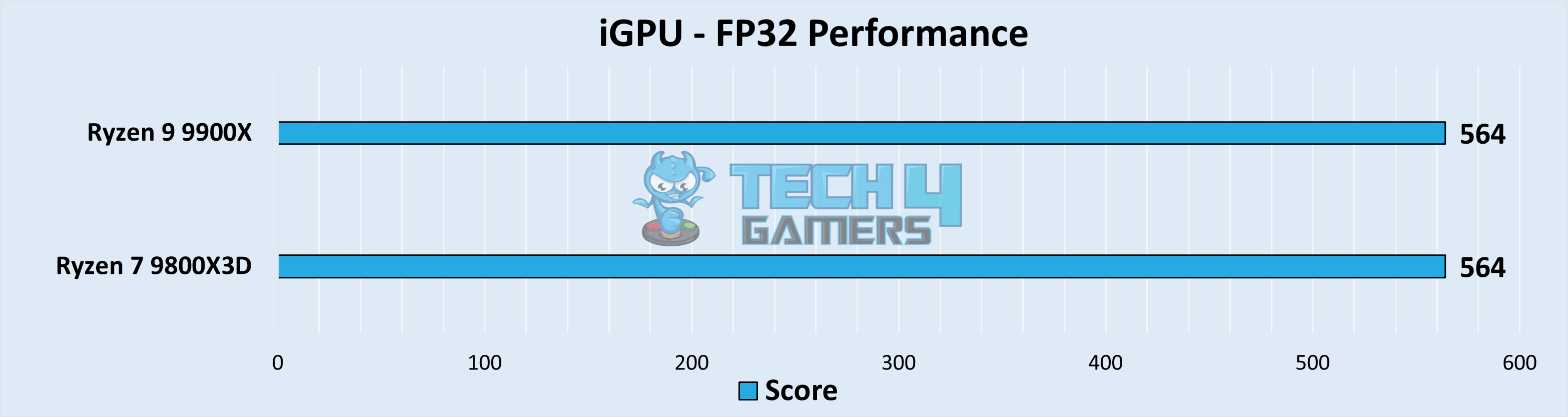 iGPU - FP32 Performance